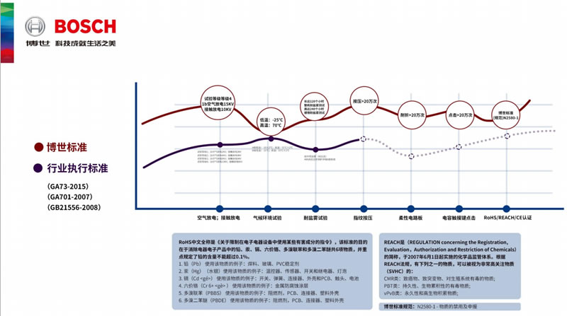 博世（bosch）智能鎖 EL800全面版設(shè)計(jì)指紋密碼鎖