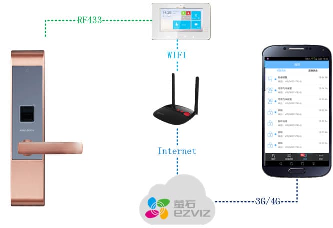 海康威視指紋鎖 DS-LE1-FCP-RF聯網智能鎖