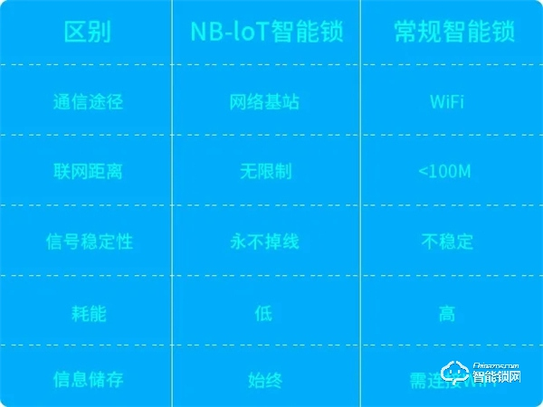 新品速遞 | 榮事達“黑”科技NB-IOT智能門鎖，震撼來襲！