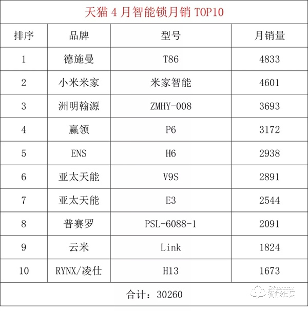 天貓4月智能鎖月銷TOP20出爐，德施曼 亞太天能 米家 凱迪仕 智家人 鹿客 云米等榜上有名