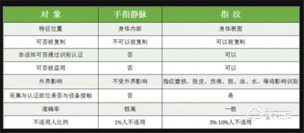 家居安全怎能湊合，指靜脈智能鎖該怎么選？