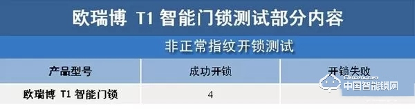 歐瑞博T1智能門鎖體驗：指紋識別精準支持多項智能防護
