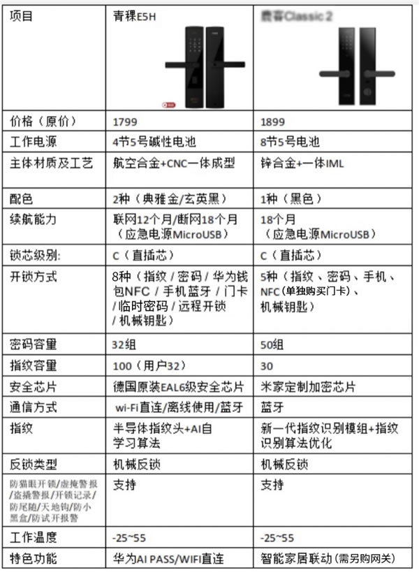 花粉青睞的智能鎖 | 青稞智能鎖E5H評(píng)測(cè)分享(支持華為錢包華為智卡)