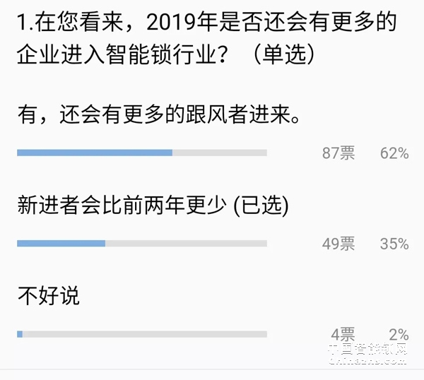 給你一個億 你敢投資智能鎖行業(yè)嗎