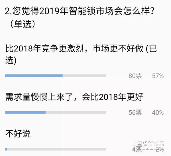 給你一個億 你敢投資智能鎖行業(yè)嗎