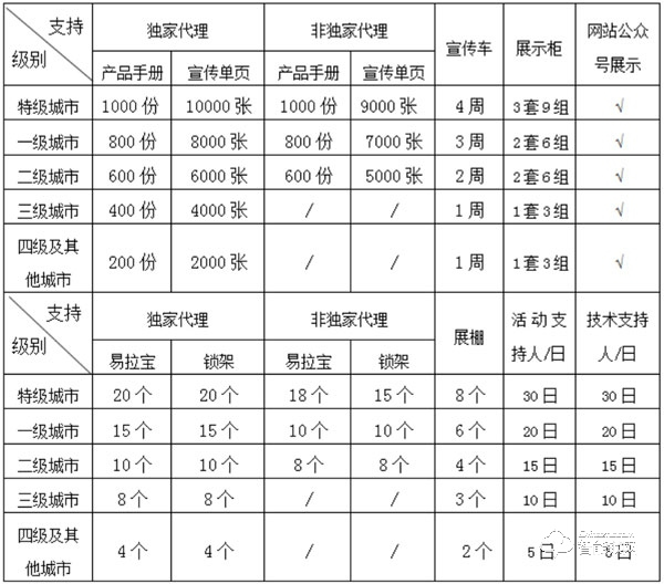 多特指紋鎖加盟怎么樣 多特指紋鎖加盟政策介紹