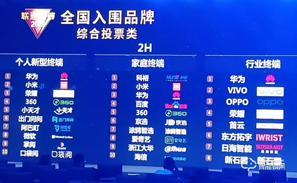 聯(lián)通合作伙伴大會(huì)，科裕項(xiàng)目以絕對(duì)優(yōu)勢(shì)勝過(guò)小米、華為、百度等獲家庭終端類第一