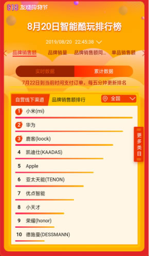 “818”表現(xiàn)比肩小米華為，鹿客智能鎖擴(kuò)大行業(yè)領(lǐng)先優(yōu)勢