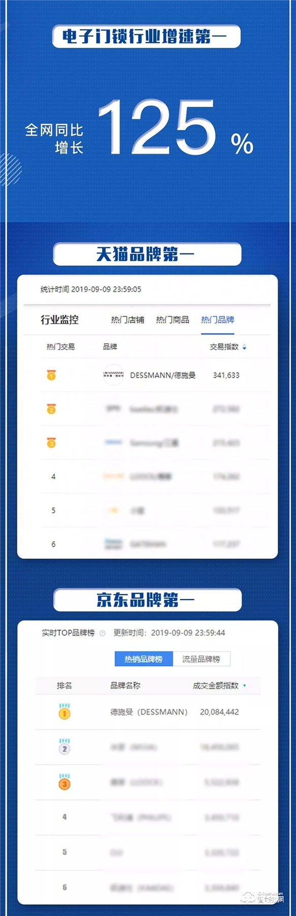 德施曼99大促同比增長125%，穩居行業增速第一