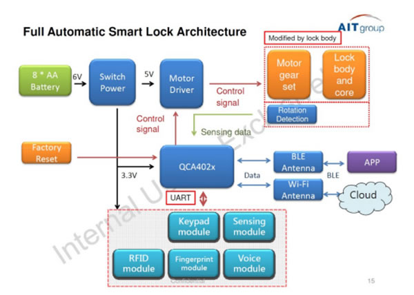 大聯(lián)大詮鼎集團(tuán)推出基于Qualcomm產(chǎn)品的雙模全自動智能門鎖解決方案 大聯(lián)大詮鼎集團(tuán)推出基于Qualcomm產(chǎn)品的雙模全自動智能門鎖解決方案