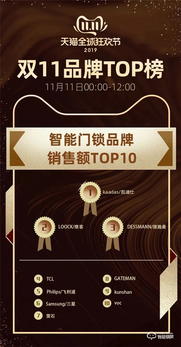 全國近千家媒體爭相報道，凱迪仕的“雙11”取勝之道！