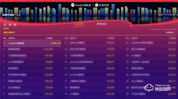 全國近千家媒體爭相報道，凱迪仕的“雙11”取勝之道！