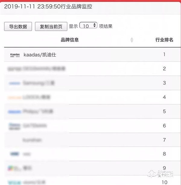 全國近千家媒體爭相報道，凱迪仕的“雙11”取勝之道！