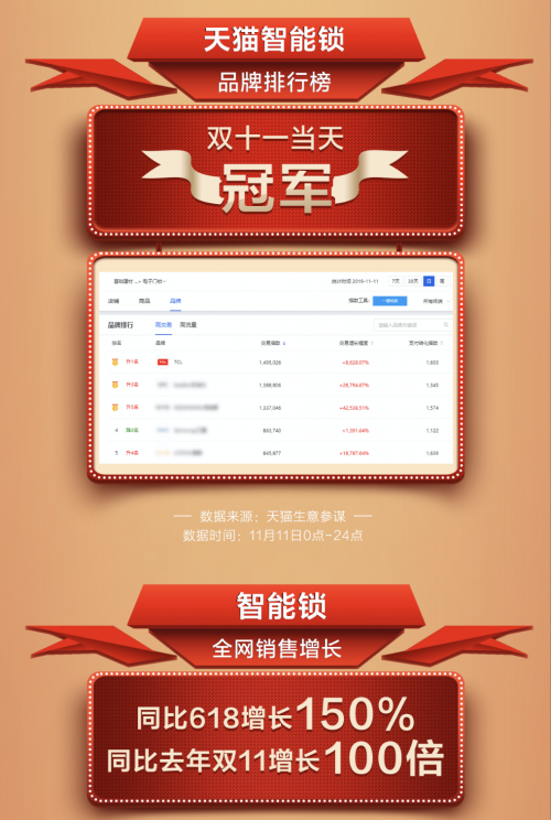 TCL發(fā)布雙11終極戰(zhàn)報 智能鎖斬獲天貓雙冠王