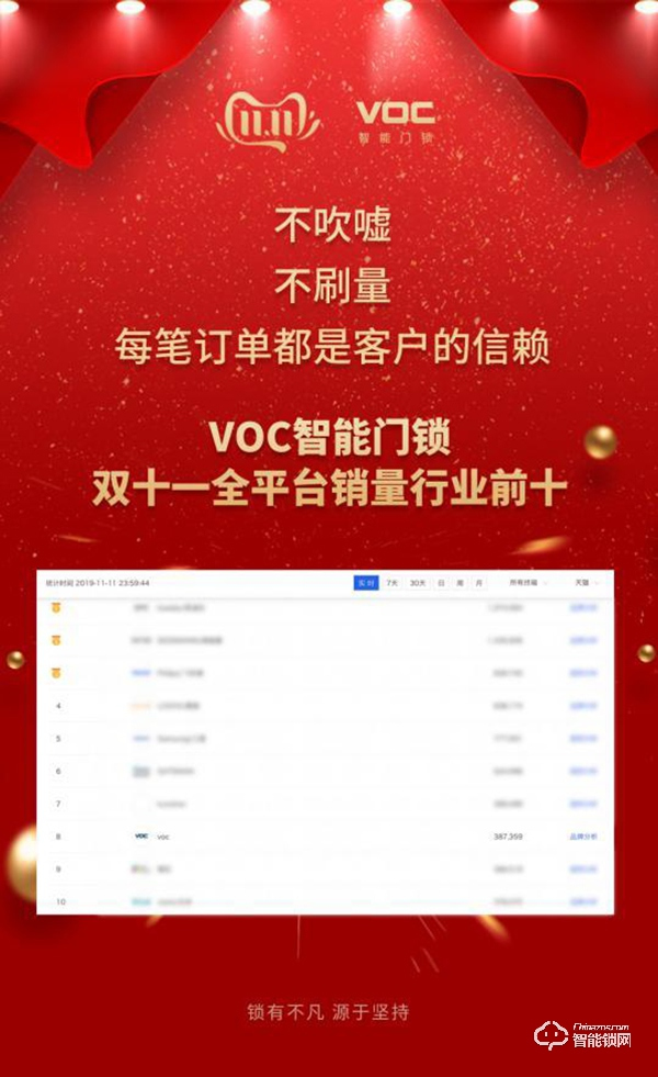 雙十一VOC智能門鎖戰(zhàn)報(bào)：斬獲全平臺(tái)銷量行業(yè)前十！
