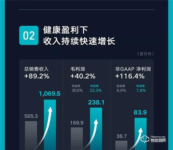 一圖看懂云米2019年Q3財報：第三季度總銷售收入10.7億元，同比增長89.2%！