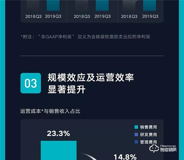 一圖看懂云米2019年Q3財報：第三季度總銷售收入10.7億元，同比增長89.2%！