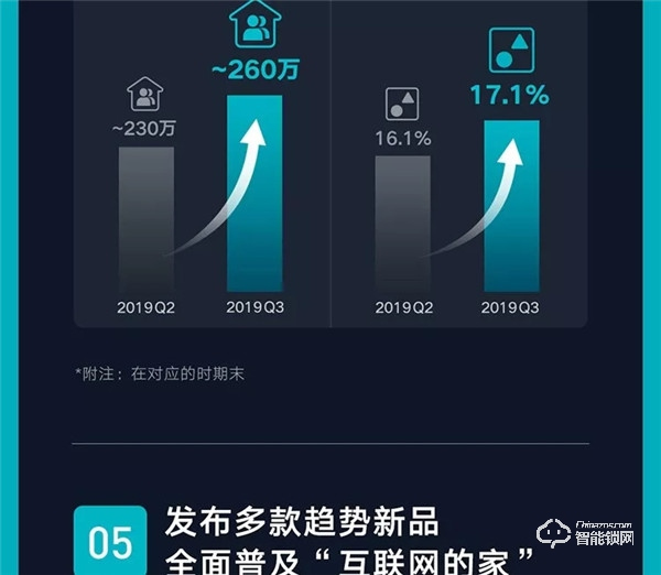 一圖看懂云米2019年Q3財報：第三季度總銷售收入10.7億元，同比增長89.2%！
