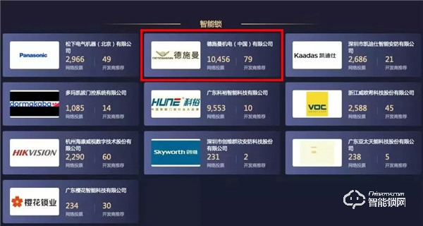 網(wǎng)絡(luò)票選第一、開發(fā)商推薦第一！德施曼上榜2019房地產(chǎn)智能鎖類競爭力十強(qiáng)供應(yīng)商