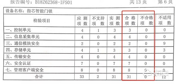 國家泰爾實驗室認證:指芯科技獲得國內首個智能門鎖安全能力證書 國家泰爾實驗室認證:指芯科技獲得國內首個智能門鎖安全能力證書