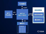 基于國(guó)民技術(shù)N32G4FRx、N32WB4x系列MCU的單芯片安全智能門(mén)鎖方案
