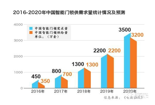 智能家居時代，“鎖”向何處？