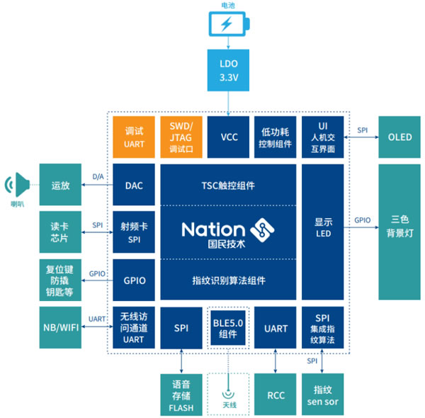 解讀國民技術(shù)“更高性能、更低功耗、更低成本”單芯片安全智能門鎖方案