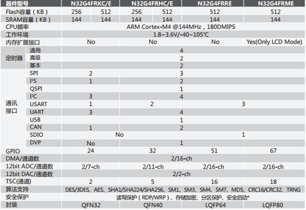 解讀國民技術(shù)“更高性能、更低功耗、更低成本”單芯片安全智能門鎖方案