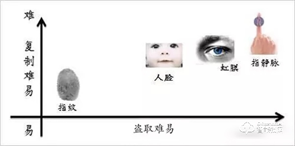 指紋VS人臉VS虹膜VS指靜脈？生物識別高科技你真的懂嗎？
