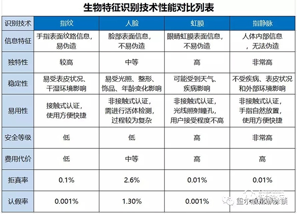 指紋VS人臉VS虹膜VS指靜脈？生物識別高科技你真的懂嗎？