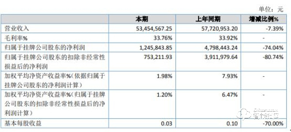 鉅士安防2019年凈利124.58萬下滑74.04% 智能鎖收入較上年同期減少 鉅士安防2019年凈利124.58萬下滑74.04% 智能鎖收入較上年同期減少