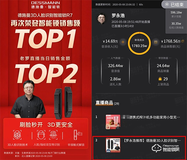 誰說高端產品帶不動？德施曼x 羅永浩 直播賣爆3D人臉智能鎖R7