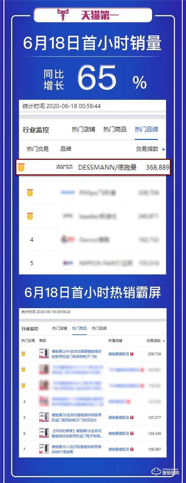 618首小時(shí)德施曼再次蟬聯(lián)全網(wǎng)六冠王，中高端銷量遙遙領(lǐng)先！