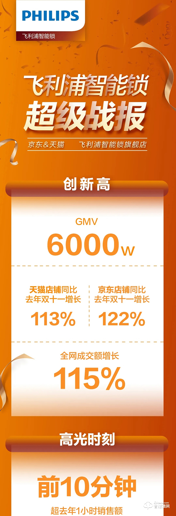 ?雙11戰報!飛利浦智能鎖全網成交額同比增長115%?! ?雙11戰報!飛利浦智能鎖全網成交額同比增長115%?!