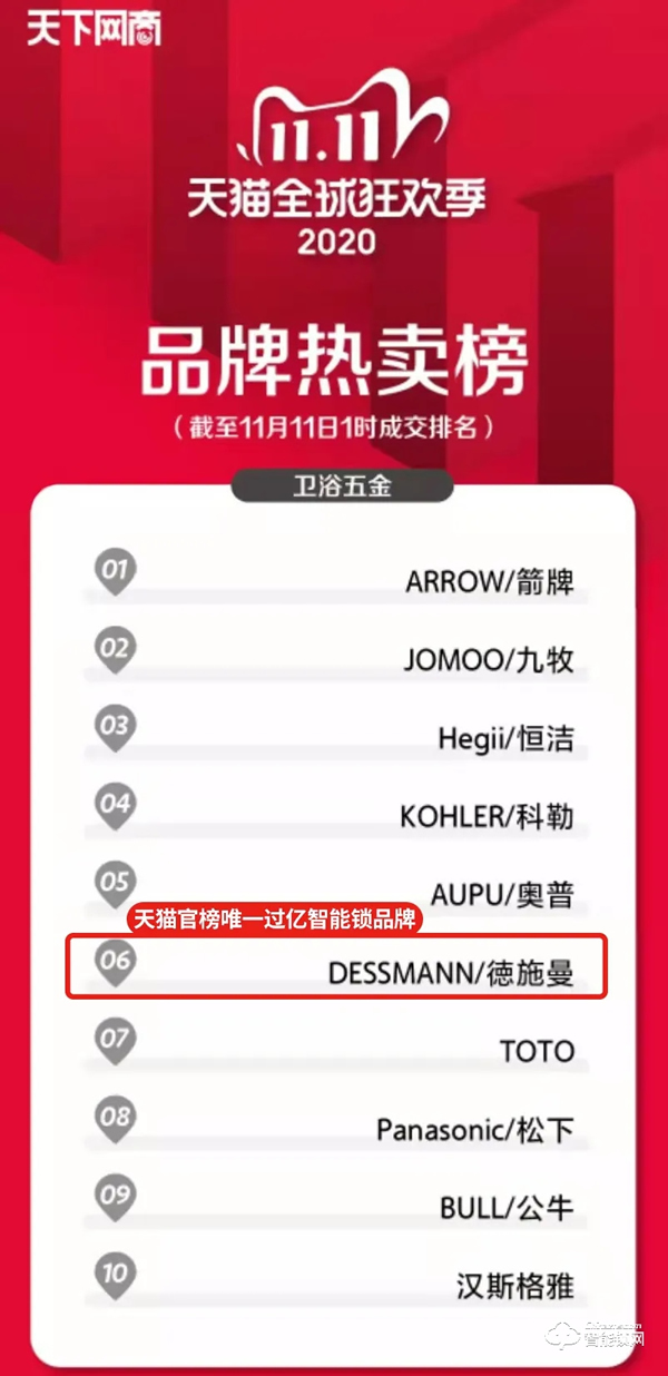 全網銷售額超2.67億!德施曼連續5年蟬聯雙11全網智能鎖銷冠 全網銷售額超2.67億!德施曼連續5年蟬聯雙11全網智能鎖銷冠