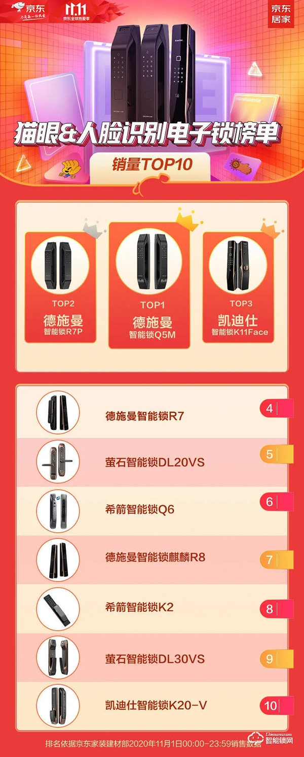 全網銷售額超2.67億!德施曼連續5年蟬聯雙11全網智能鎖銷冠 全網銷售額超2.67億!德施曼連續5年蟬聯雙11全網智能鎖銷冠