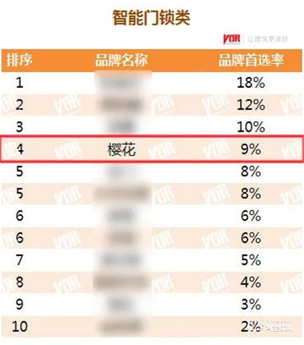 喜訊！櫻花智能鎖再度榮獲“中國房地產開發企業500強首選供應商”