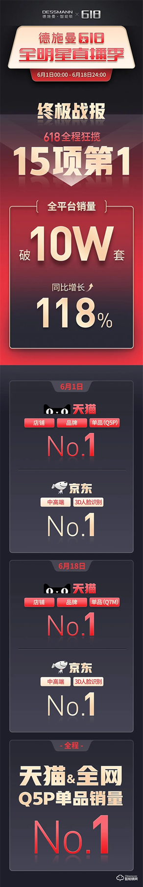 618終極戰報：德施曼全明星直播季全程狂攬15項第一，3D人臉鎖等中高端銷量遙遙領先