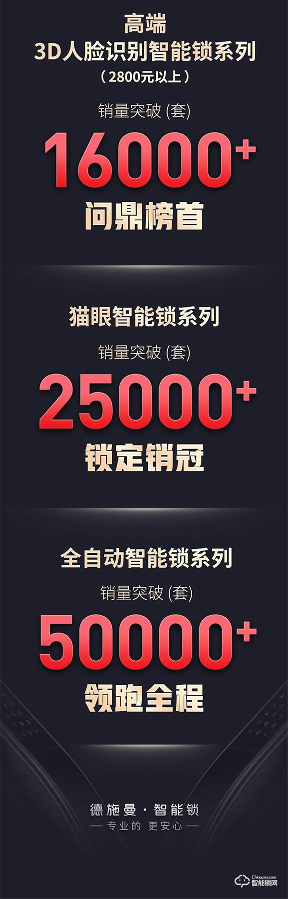 618終極戰報：德施曼全明星直播季全程狂攬15項第一，3D人臉鎖等中高端銷量遙遙領先