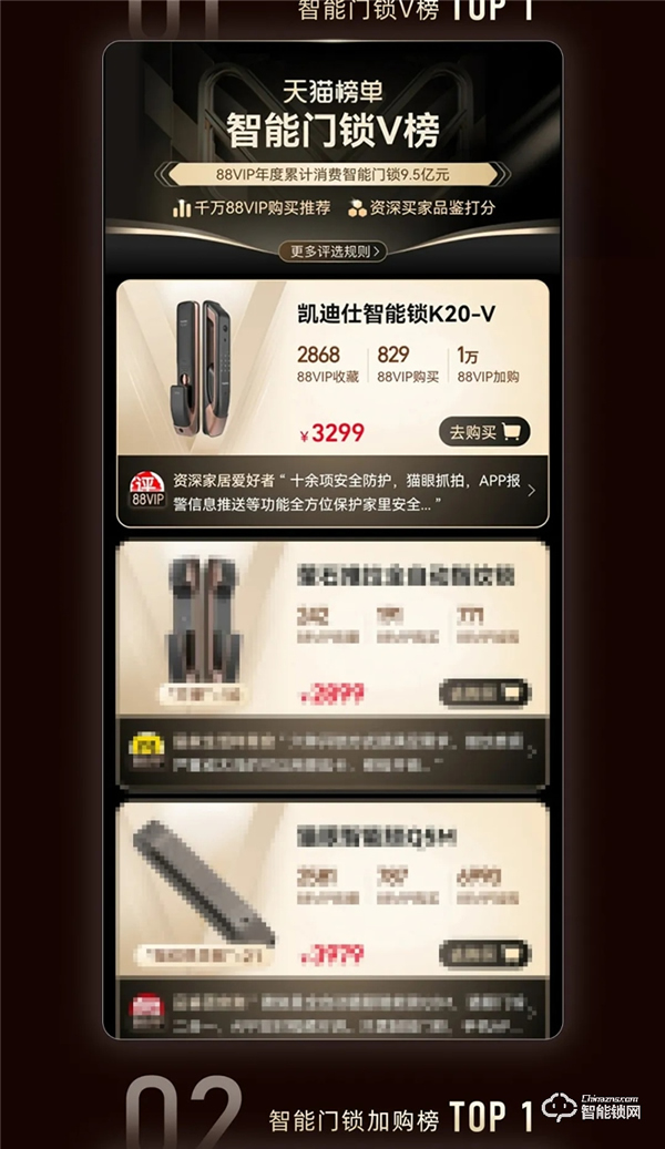 天貓618史上首家智能鎖行業破億品牌凱迪仕!勇奪10冠,霸榜天貓榜單 天貓618史上首家智能鎖行業破億品牌凱迪仕!勇奪10冠,霸榜天貓榜單