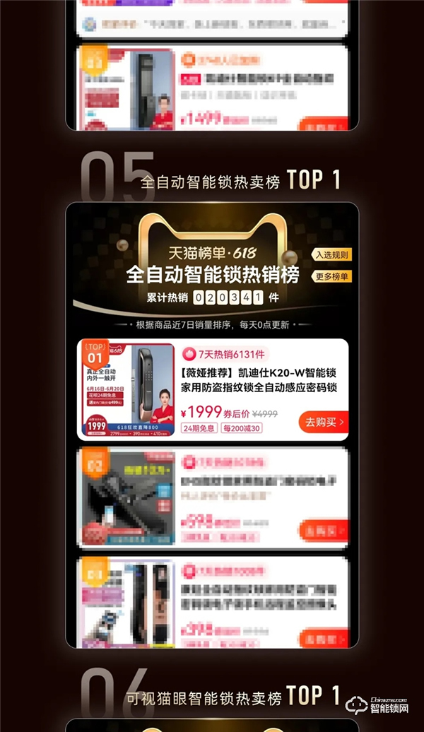 天貓618史上首家智能鎖行業破億品牌凱迪仕!勇奪10冠,霸榜天貓榜單 天貓618史上首家智能鎖行業破億品牌凱迪仕!勇奪10冠,霸榜天貓榜單