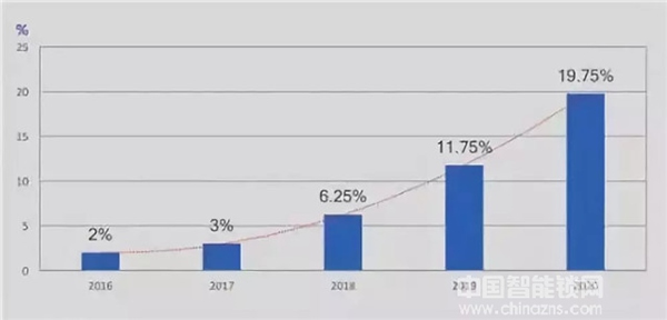 智能鎖行業(yè)大數(shù)據(jù)報(bào)告:智能鎖產(chǎn)業(yè)集群鑄就萬(wàn)億市場(chǎng)