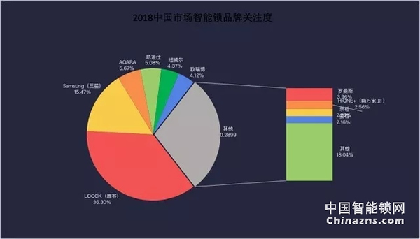 2018年智能鎖產(chǎn)業(yè)報告-智能鎖行業(yè)逐漸規(guī)范