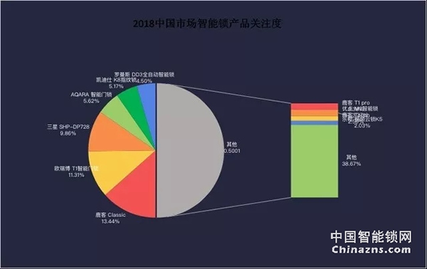 2018年智能鎖產(chǎn)業(yè)報告-智能鎖行業(yè)逐漸規(guī)范