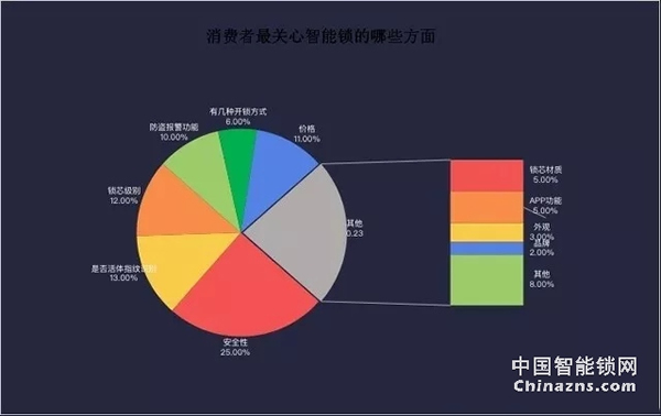 2018年智能鎖產(chǎn)業(yè)報告-智能鎖行業(yè)逐漸規(guī)范