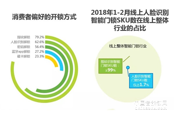 2019智能鎖市場新風向 能否成為智能家居新入口
