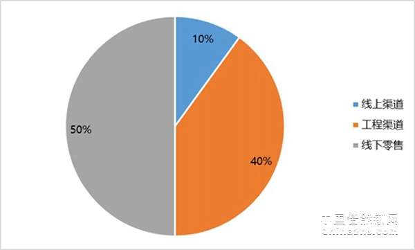 2018年智能鎖銷售渠道及2019市場發展形勢研究報告
