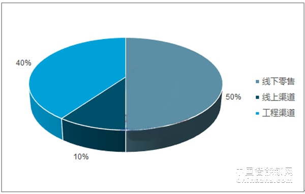 2018年智能鎖銷售渠道及2019市場發展形勢研究報告