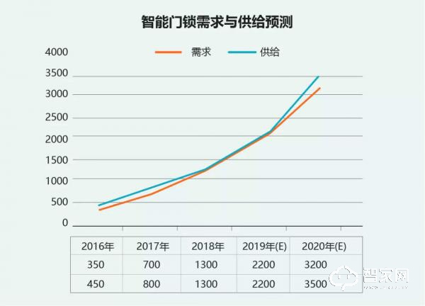 智能門鎖行業(yè)分析：2020年中國智能門鎖銷量將突破3500萬套