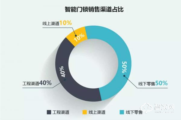 智能門鎖行業(yè)分析：2020年中國智能門鎖銷量將突破3500萬套